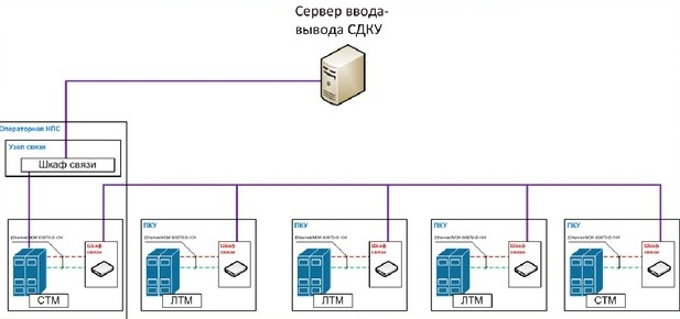 структура каналов связи